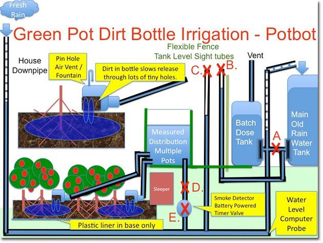 Build your own PotBot Irrigation - An Example of Growing