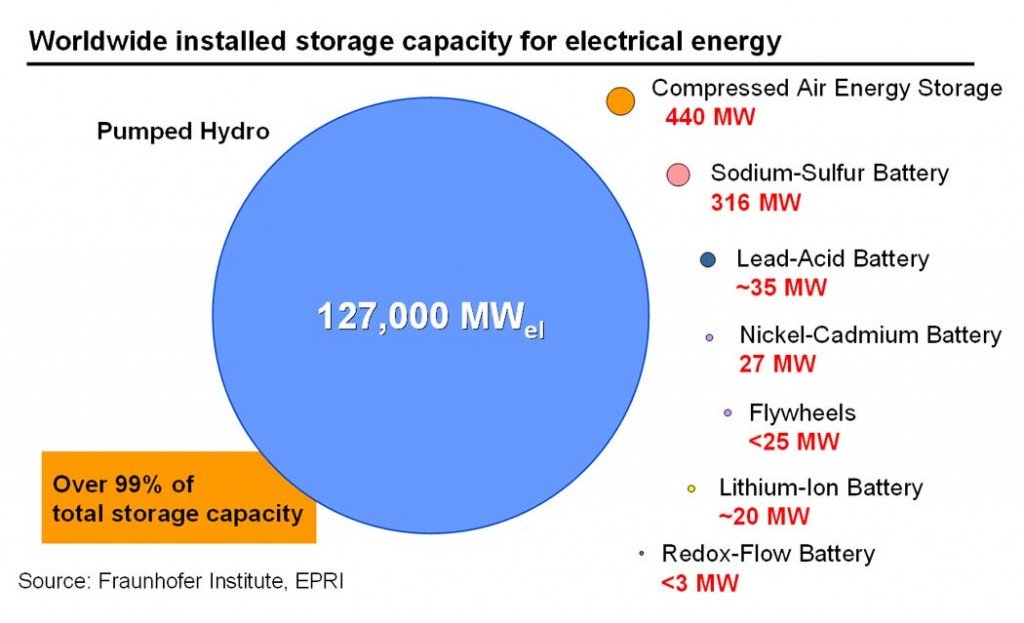 World energy storage capacity. (Image source: Fraunhofer Institute, EPRI)