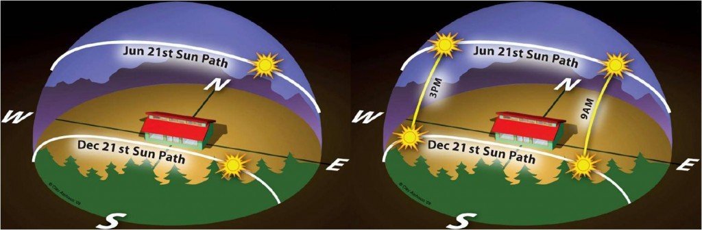 Sun's position at 9.00 a.m. and 3.00 p.m. on the summer and winter solstice. Image credit: Clay Atchison, www.solarschoolhouse.org