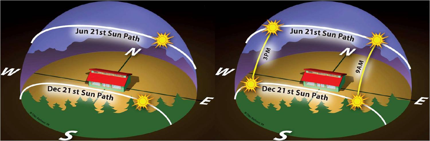 Читать восход солнца 8. Схема движения солнца. Движение солнца зимой и летом. Движение солнца на участке. Движение солнца летом.