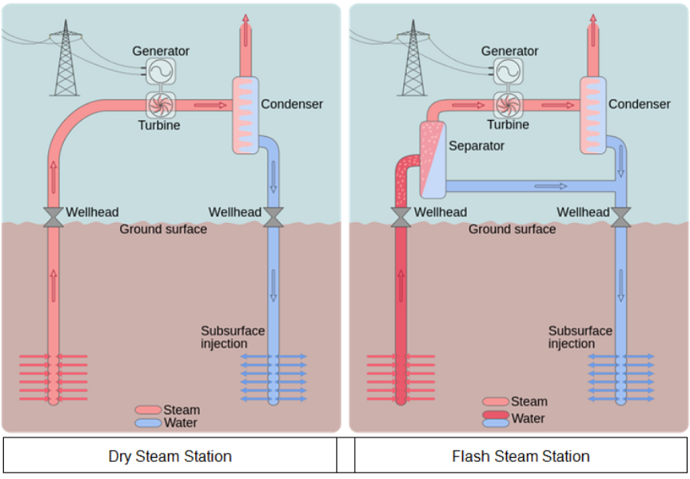 Dry Steam and Flash Steam Stations: Goran Tekan:  CC 3.0