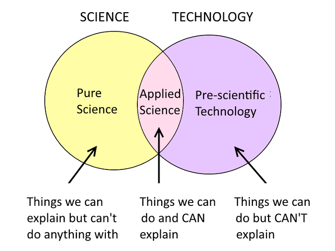 Science, Technology and Permaculture