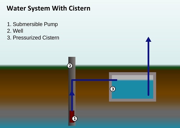 Water System with Cistern (Courtesy of Wikipedia)