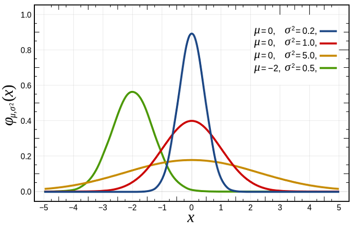 Normal Distributions. Image from wikipedia.org